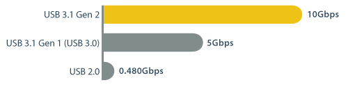 USB speed chart that showcases the performance advantage of USB 3.1 at 10Gbps when compared to older USB standards