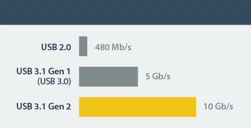 •	Diagram comparing transfer rates of USB 3.1 Gen 2 at 10Gbps, twice as fast as USB 3.0  at 5Gbps, twenty times as fast as USB 2.0