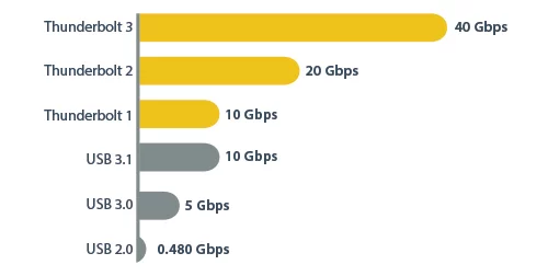 Performance advantage chart of Thunderbolt 3 vs other technologies