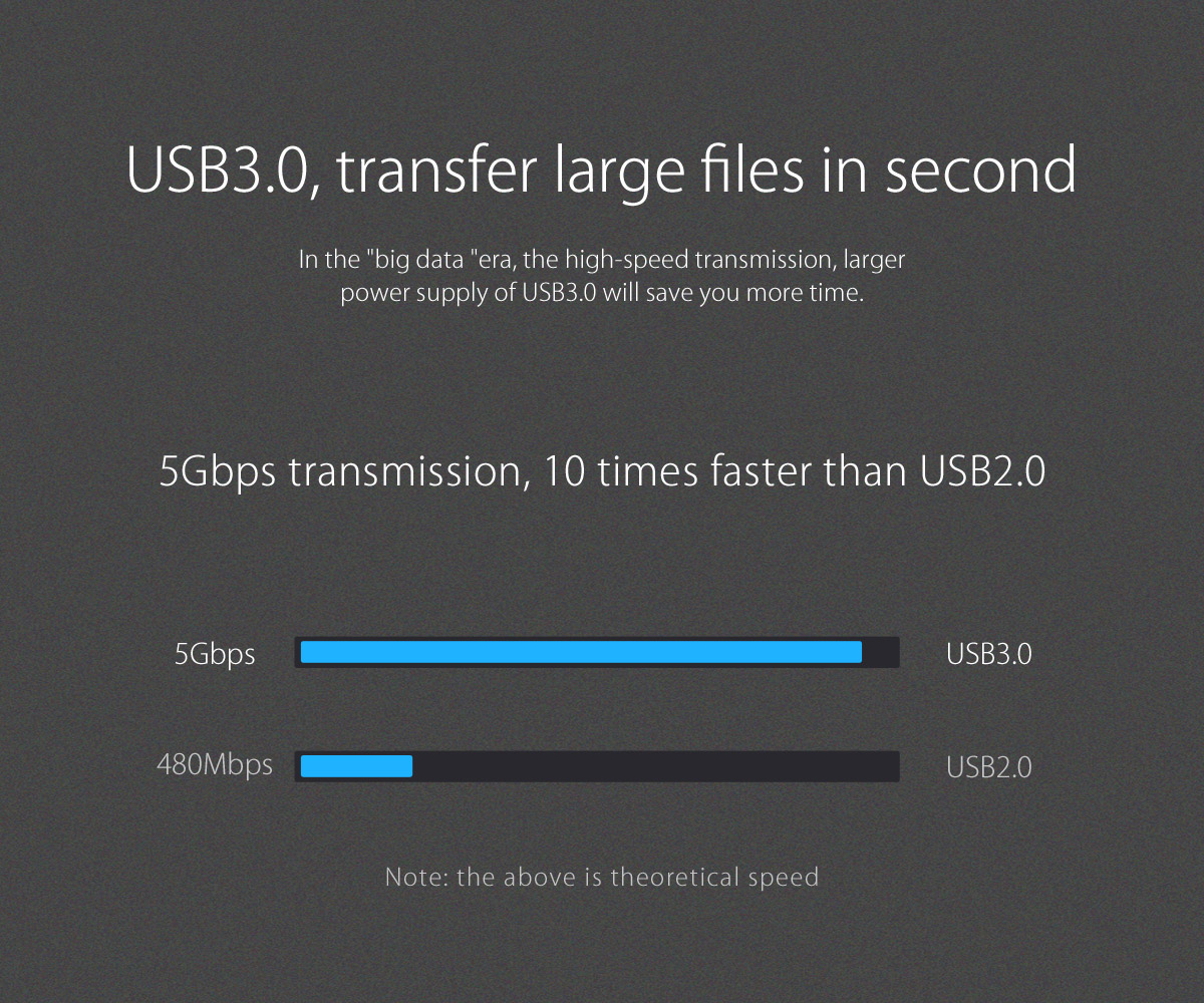 5Gbps transmission