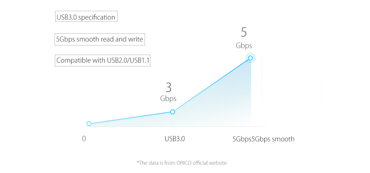 USB3.0/5Gbps transferring