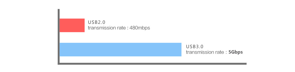 USB3.0 HUB is SuperSpeed 5 Gbps transmission